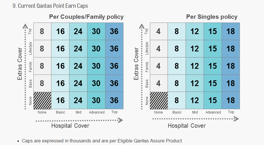 Guide To Earning Points With Qantas Assure Health Travel Insurance Qantas Assure Earn Caps