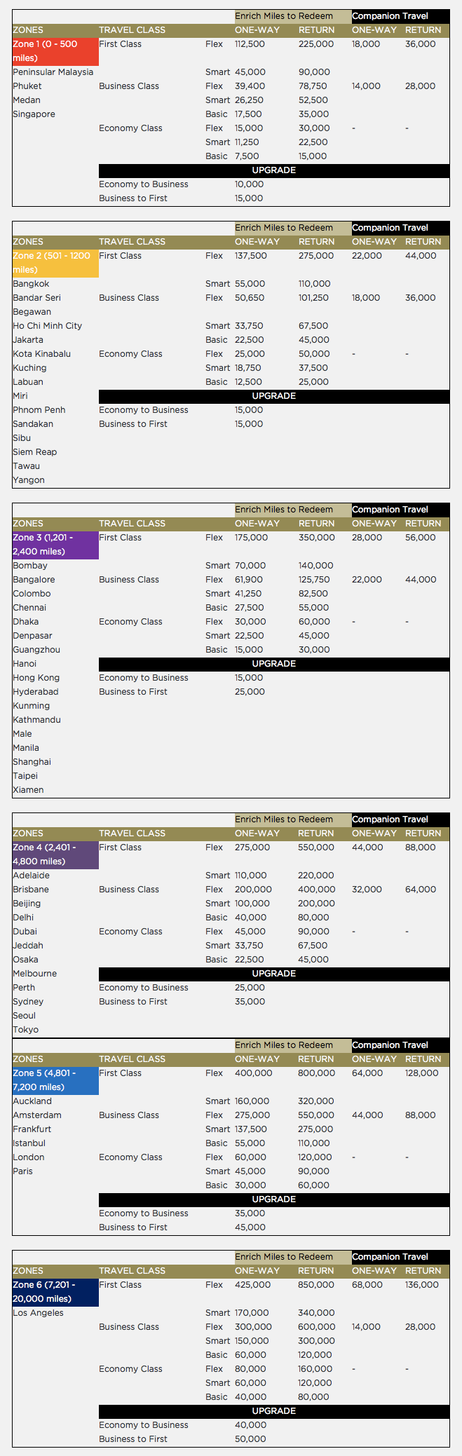 Enrich Miles Award Chart