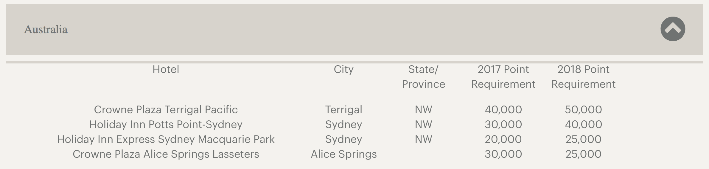 Ihg Price Changes Jan 2018 