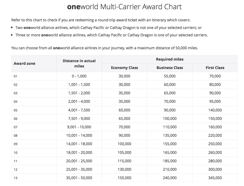 Oneworld Award Chart