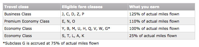 Air Canada Miles Redemption Chart