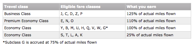 Air Canada Mileage Chart