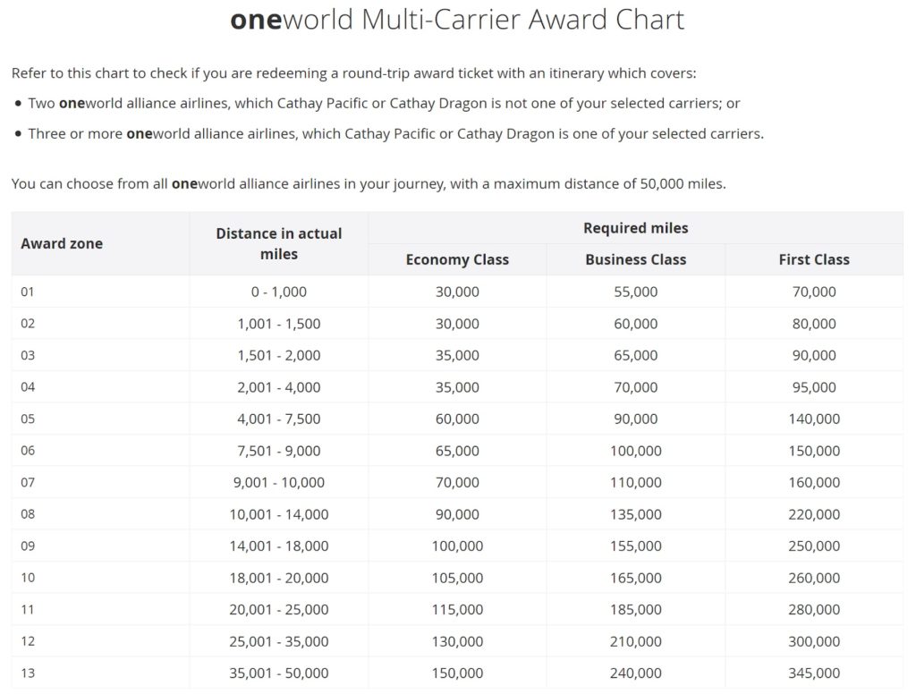 oneworld award chart - July 2020