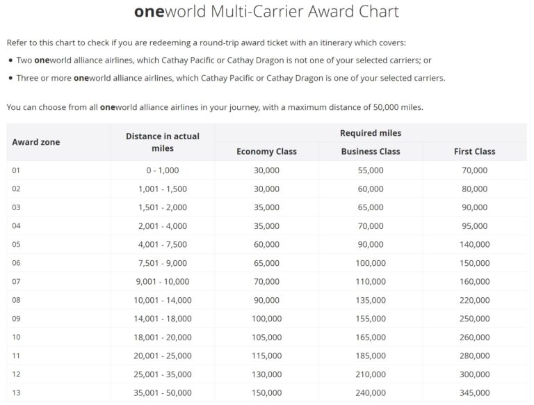 How to use Asia miles for Round the World redemptions