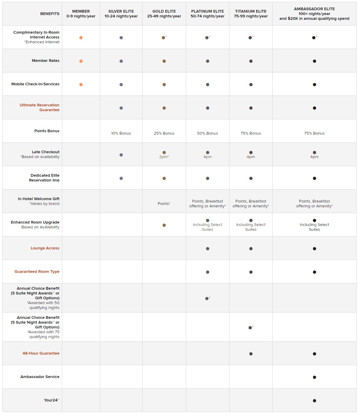 Guide to the different Marriott Bonvoy status tiers - Point Hacks NZ