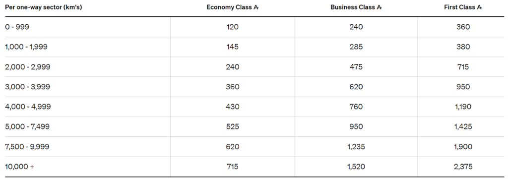 Using Airpoints for Star Alliance flights