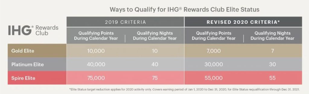 Ways to Qualify for IHG Rewards status in 2020 because of COVID-19