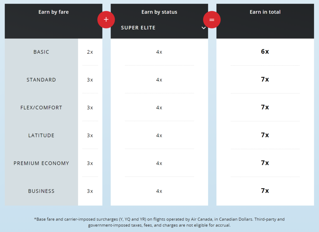 Earning Aeroplan Miles - points multiplier