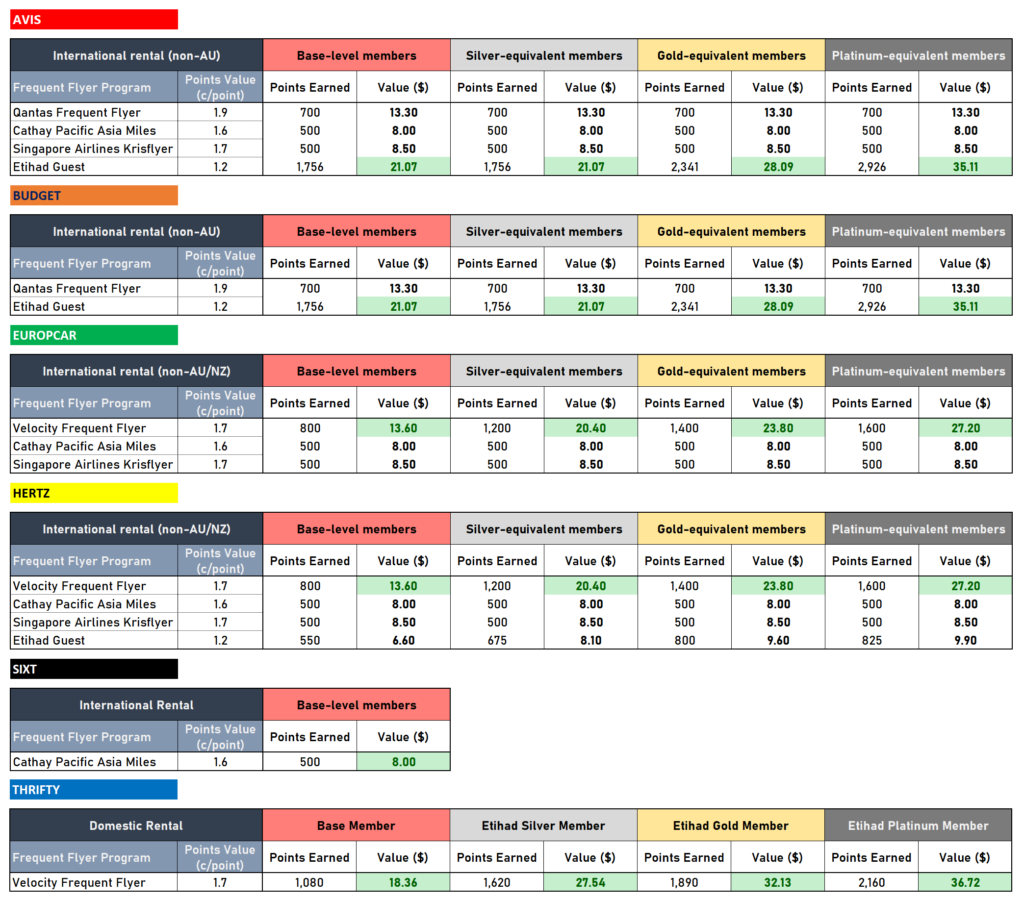 Overview of frequent flyer program and car rental points earning