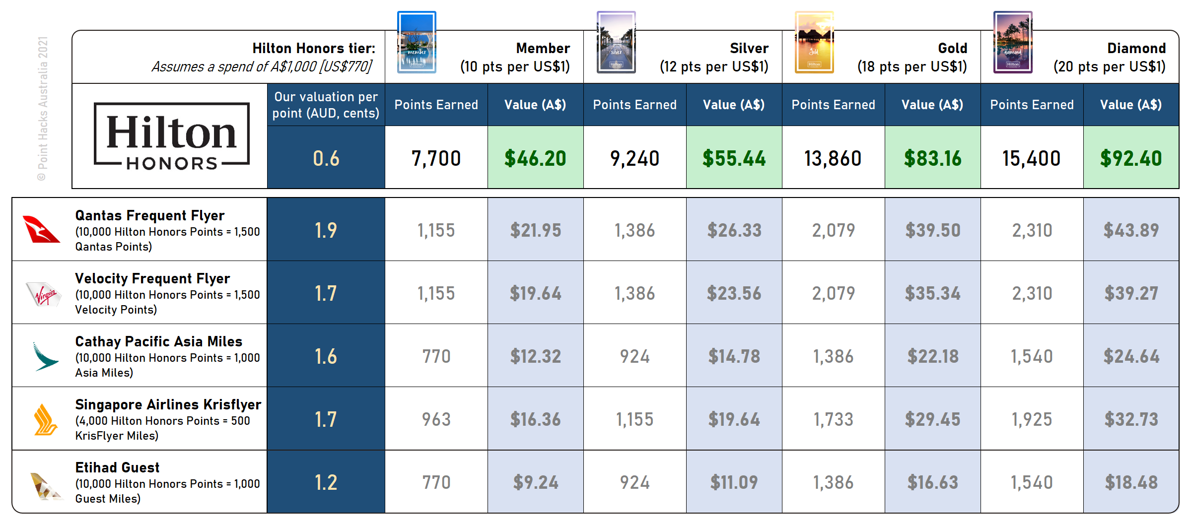 Hilton Honors Points Comparison 2021