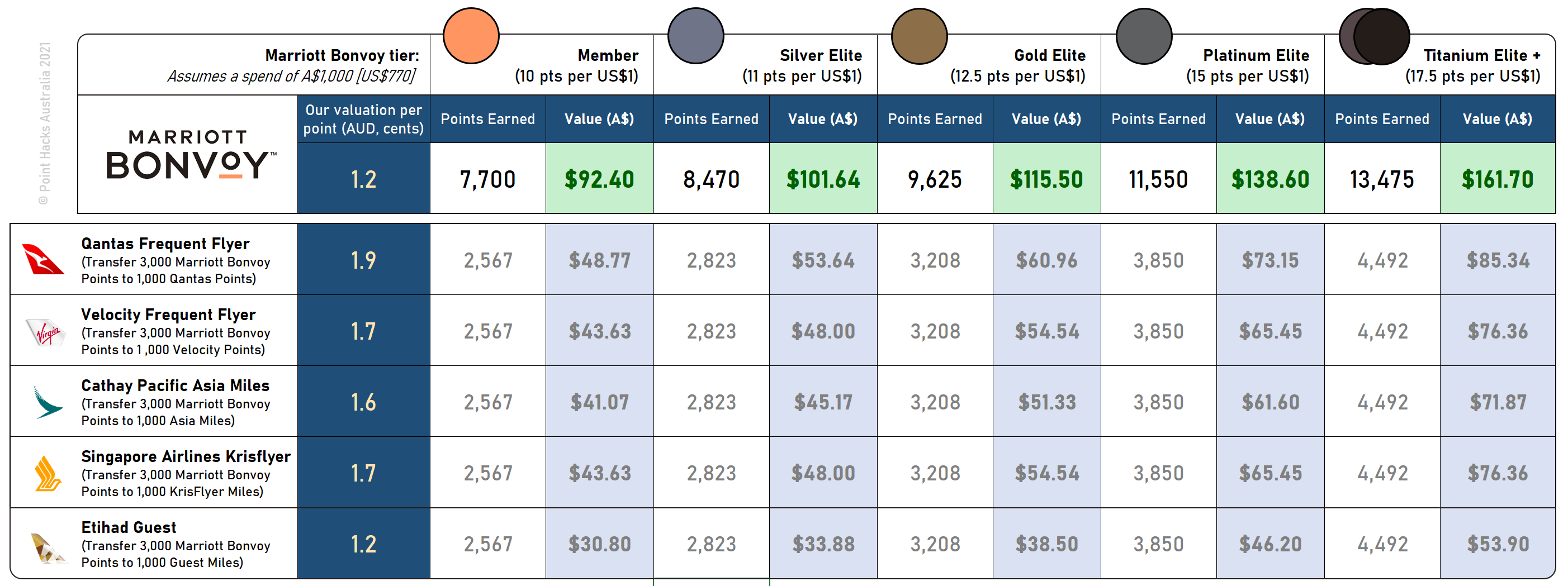 Marriott Hotel Points Chart