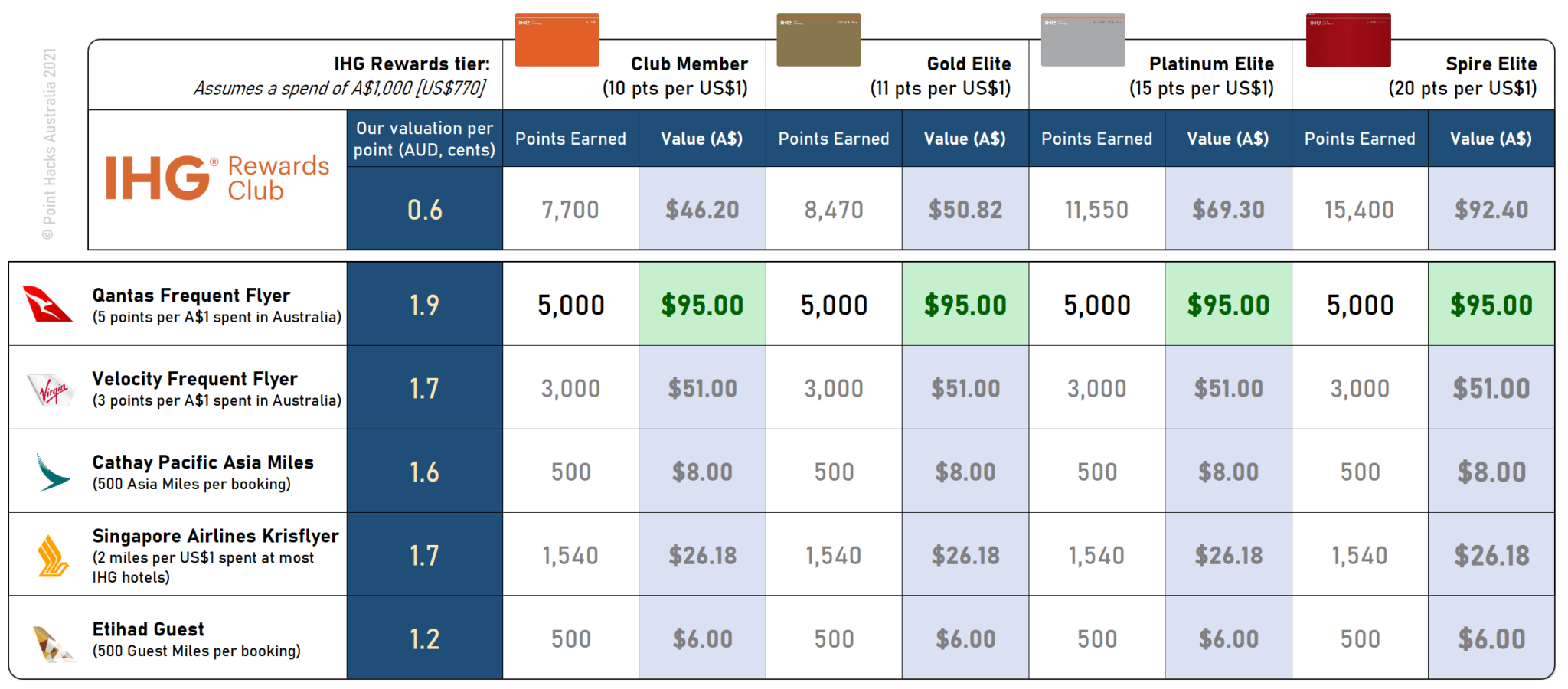 Where can you earn the most points at hotels in Australia? - Point Hacks