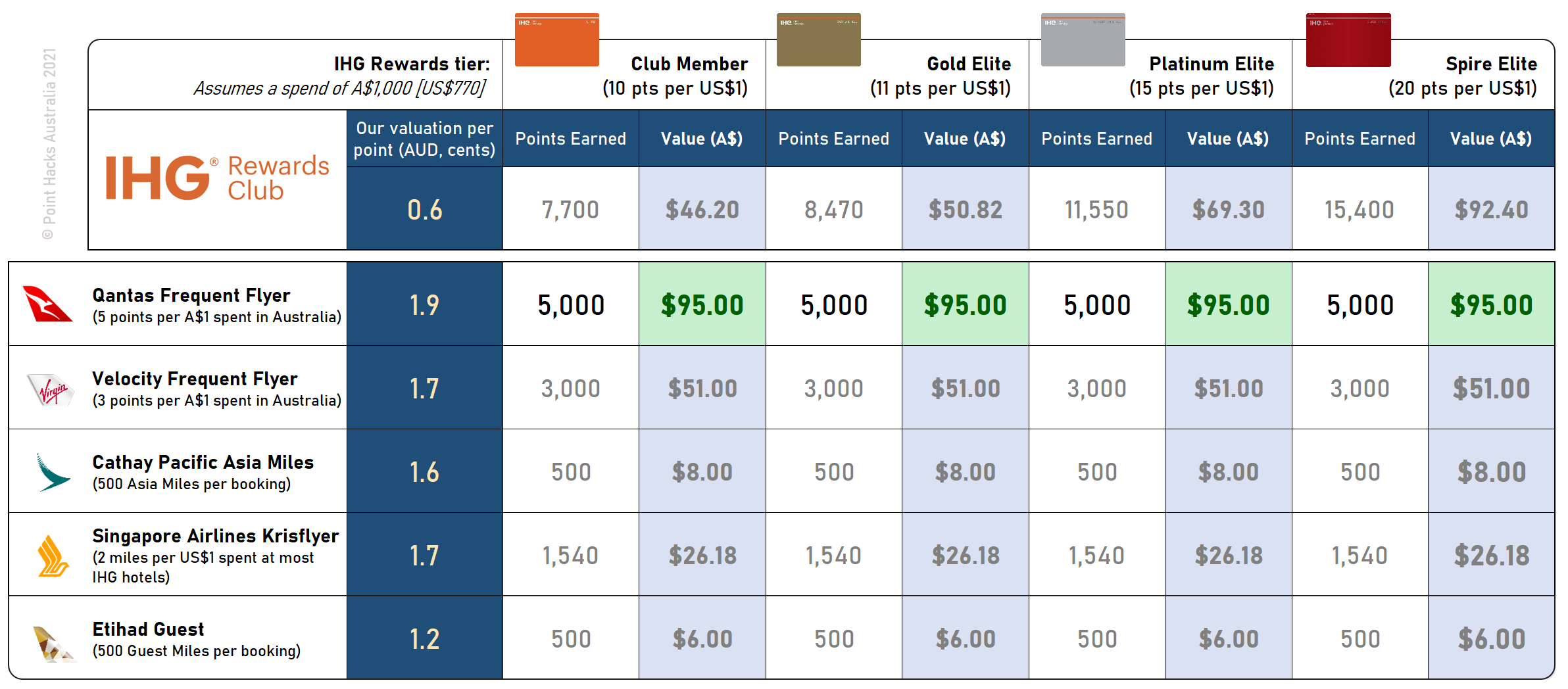 IHG Rewards Comparison 2021 