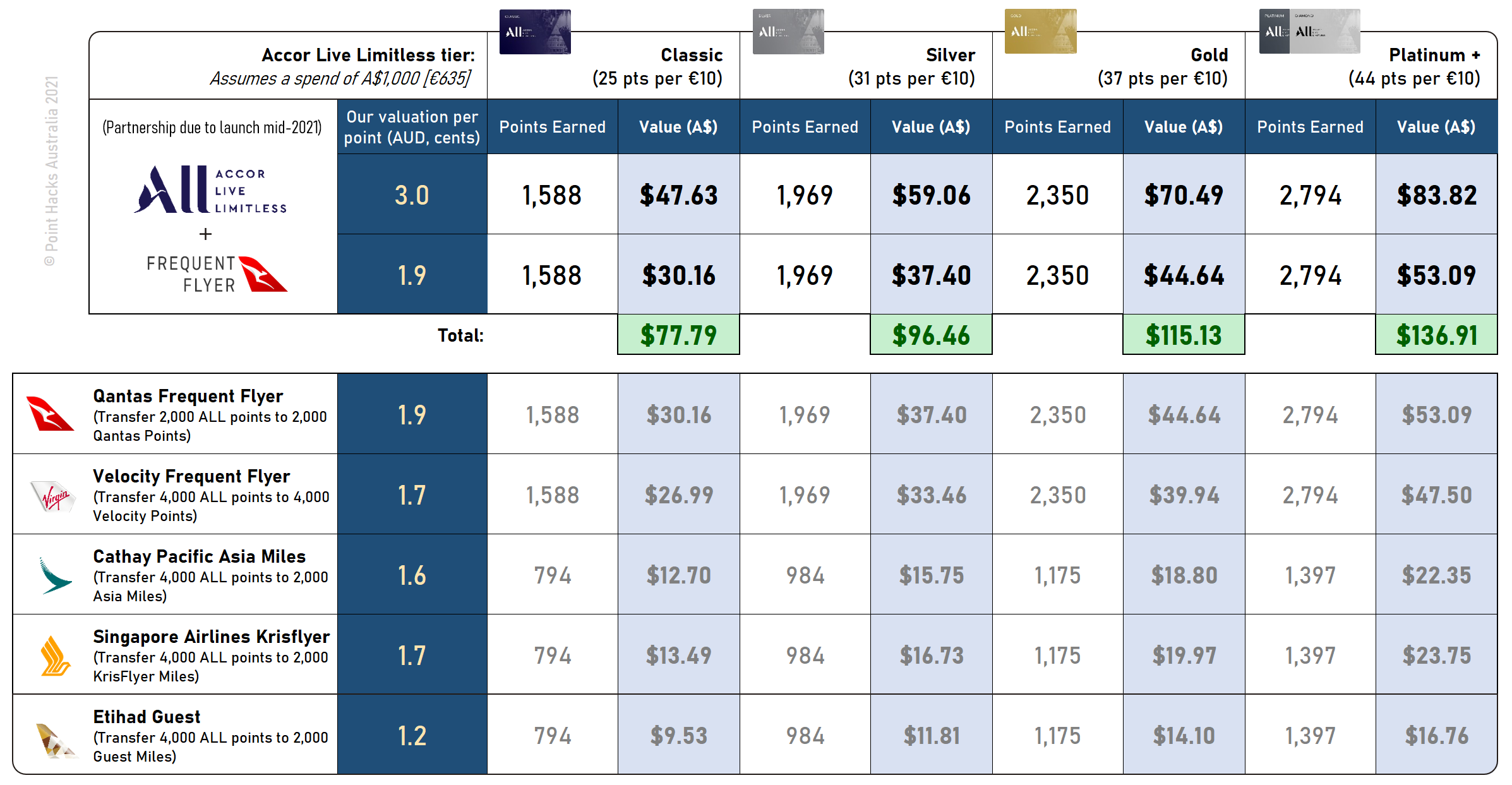 Accor ALL Comparison 2021