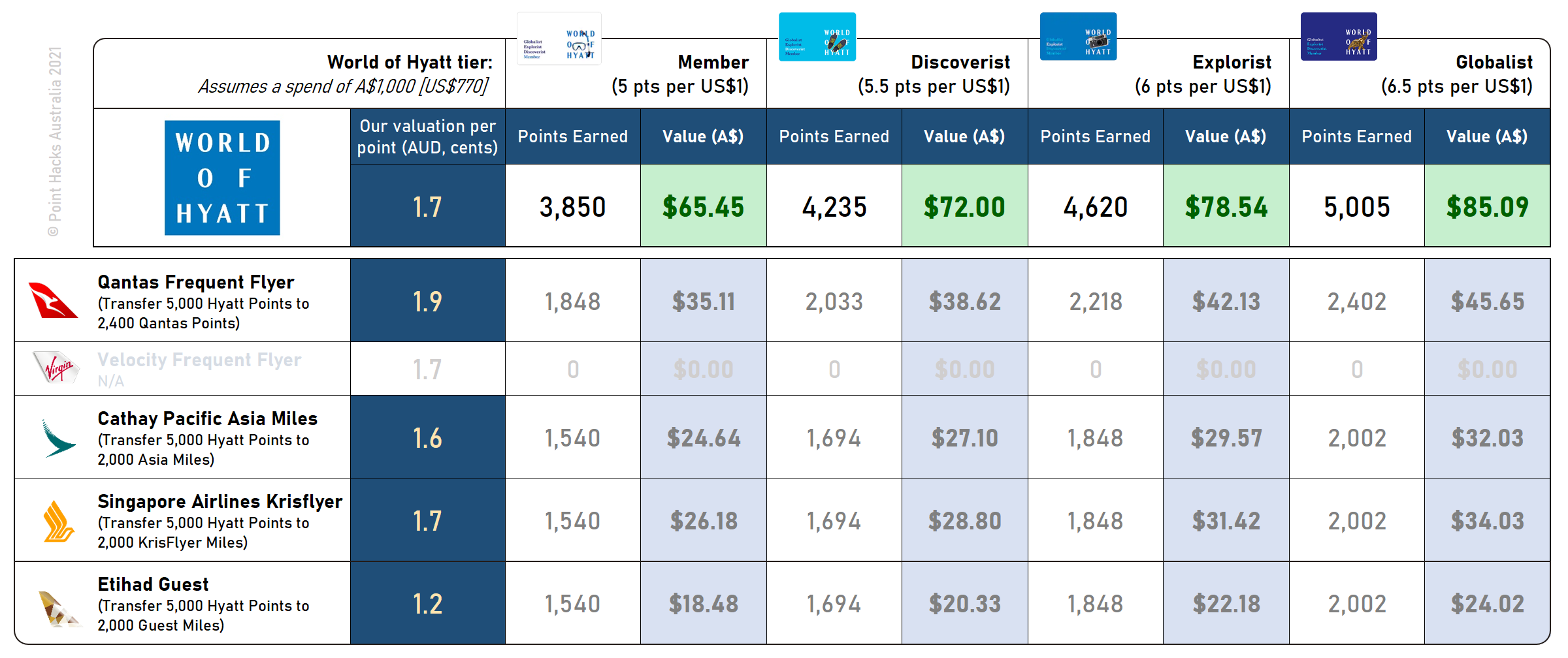 World of Hyatt Comparison 2021