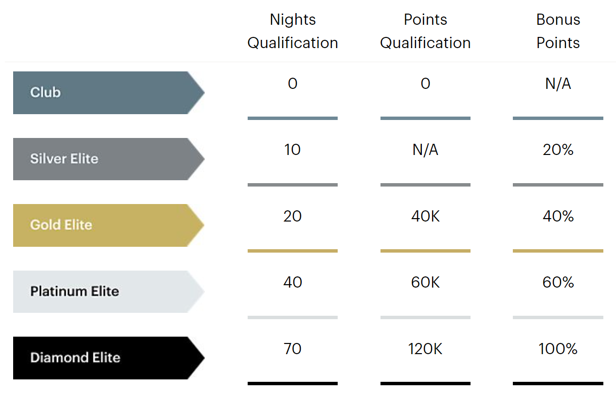 IHG Hotels Resorts New IHG One Rewards Loyalty Program Point Hacks   IHG New Tiers 2022 Point Hacks 