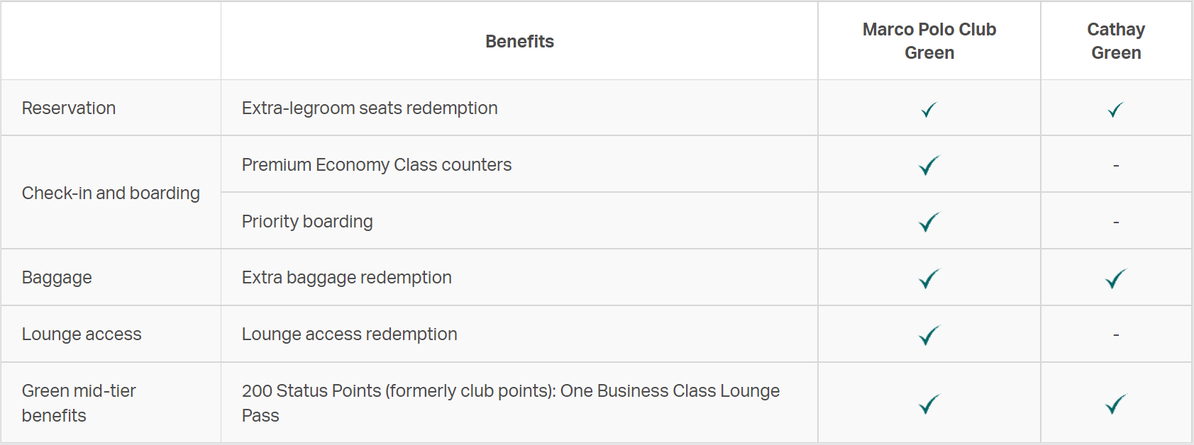 Marco Polo Club Green benefits vs Cathay Green benefits.