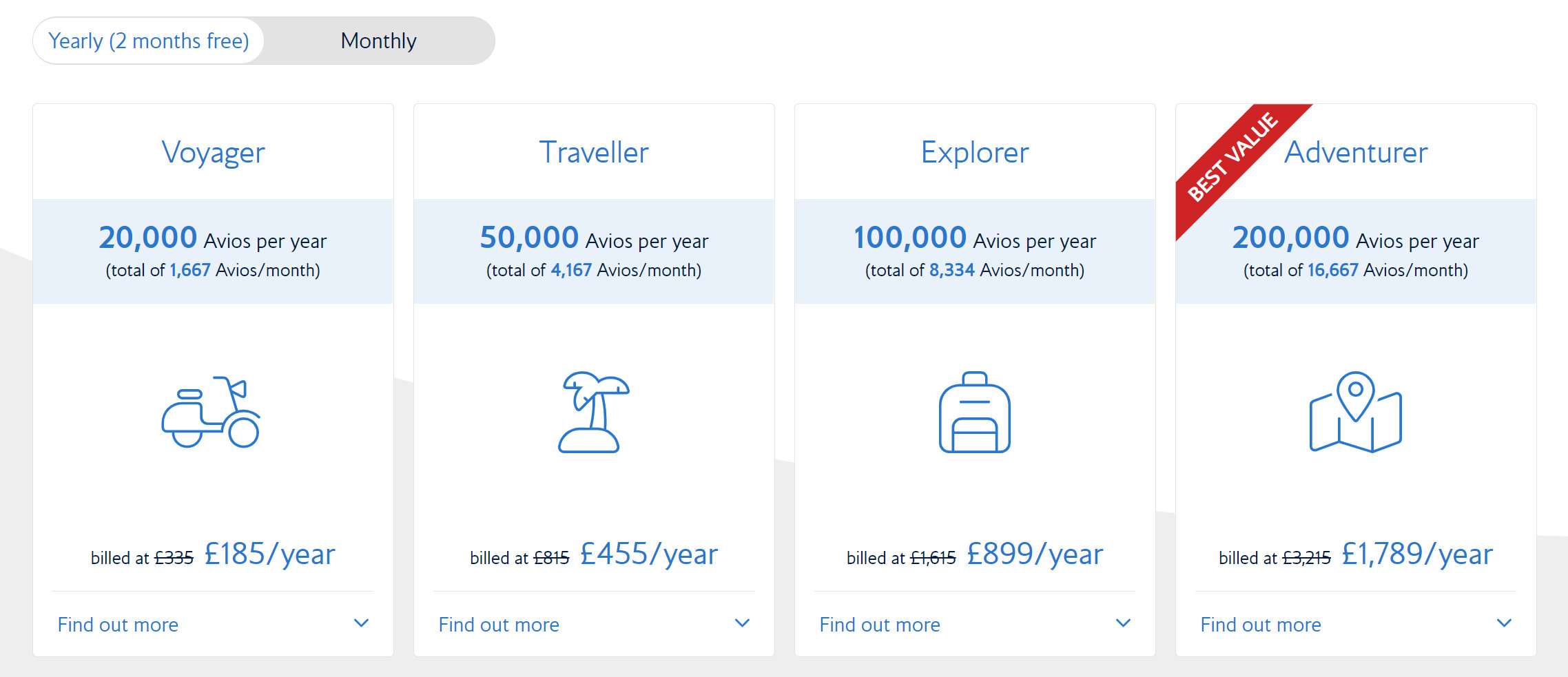 British Airways Avios Subscription levels