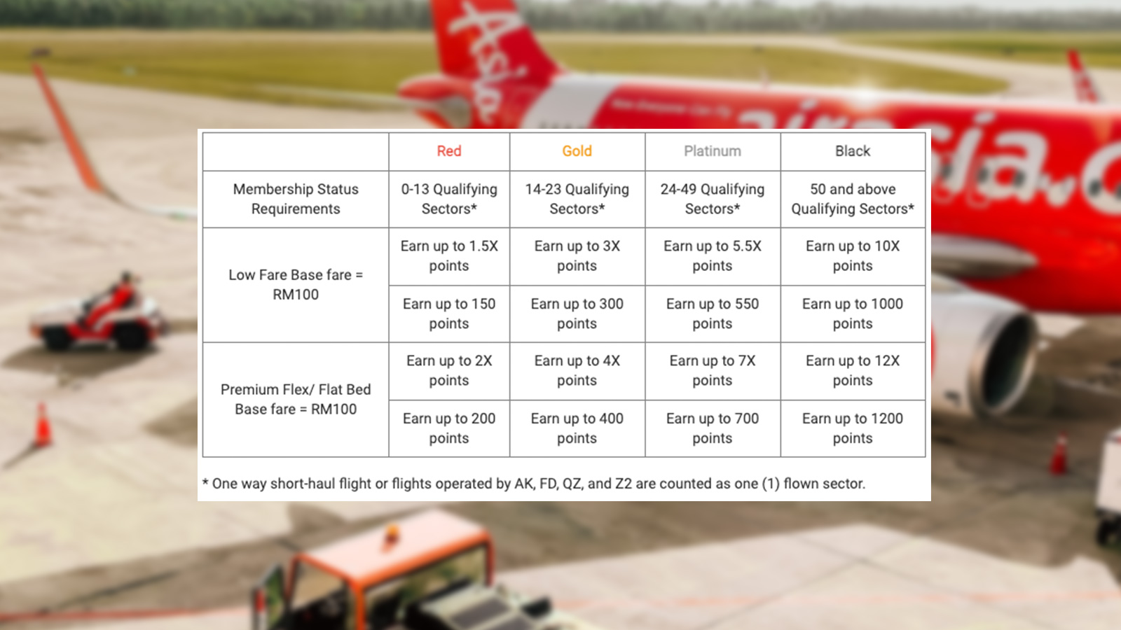 airasia rewards points earning table