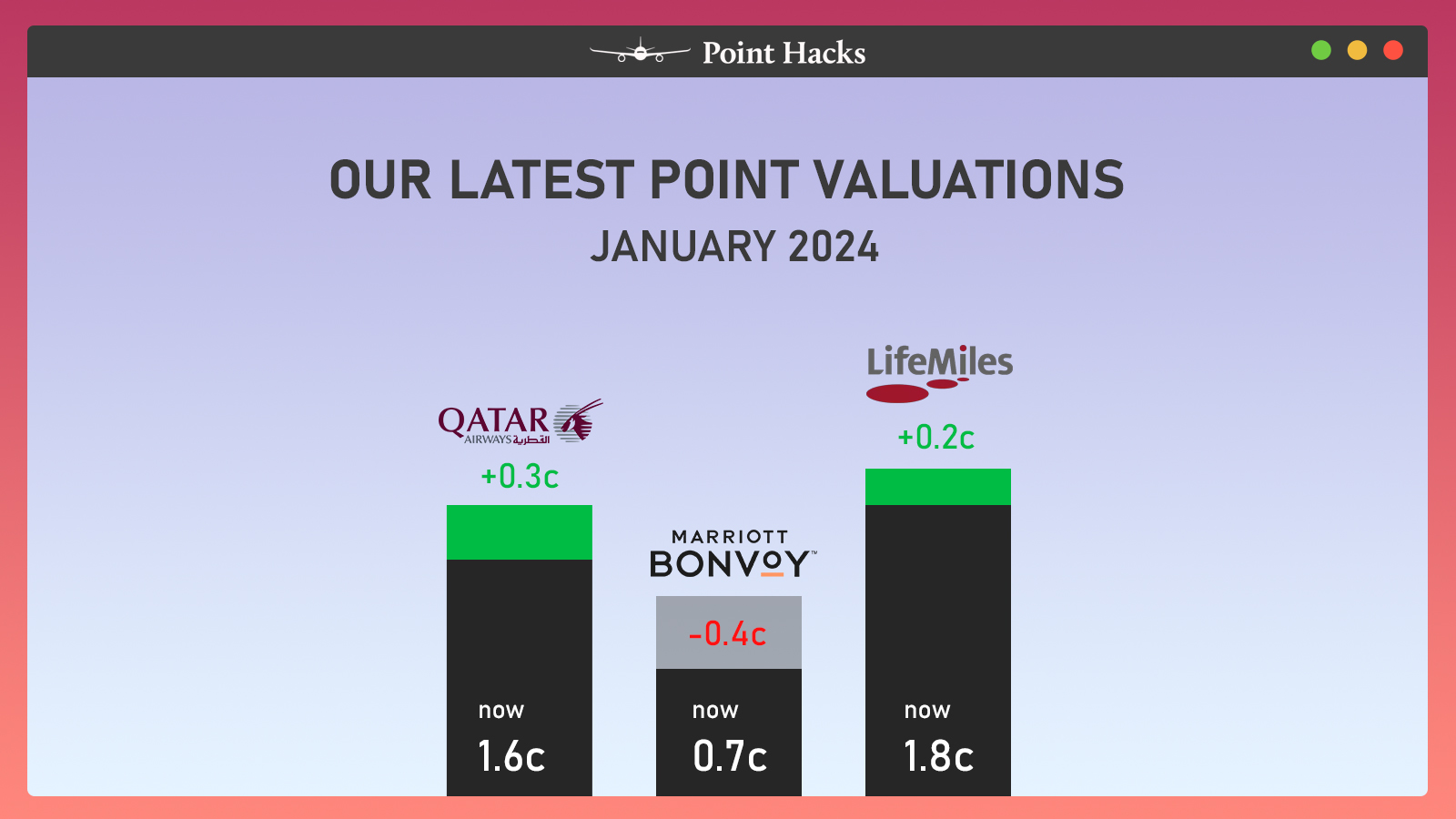 What's a point worth? Here are our latest valuations - Point Hacks