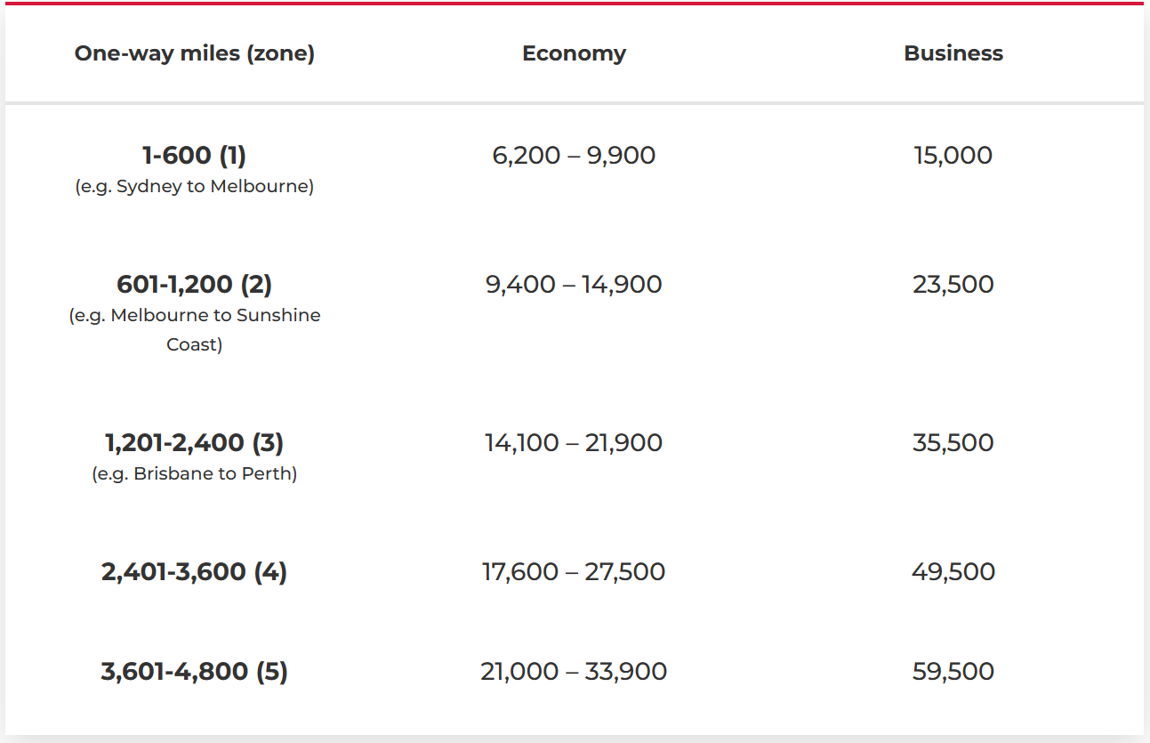 Dynamic pricing rates for domestic Economy on Virgin Australia