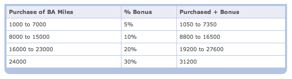 British Airways Miles purchase screenshot