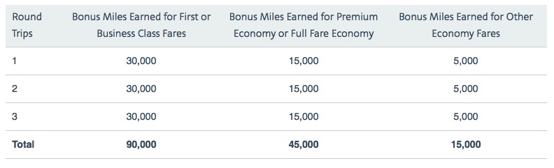 AAdvantage Bonus Points table