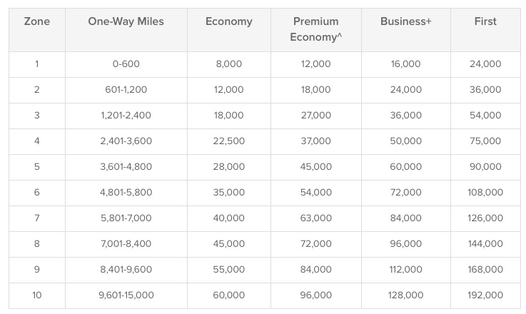 Qantas Classic Award Chart Changes 20150106