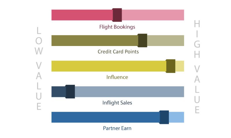 How airlines measure loyalty | Point Hacks
