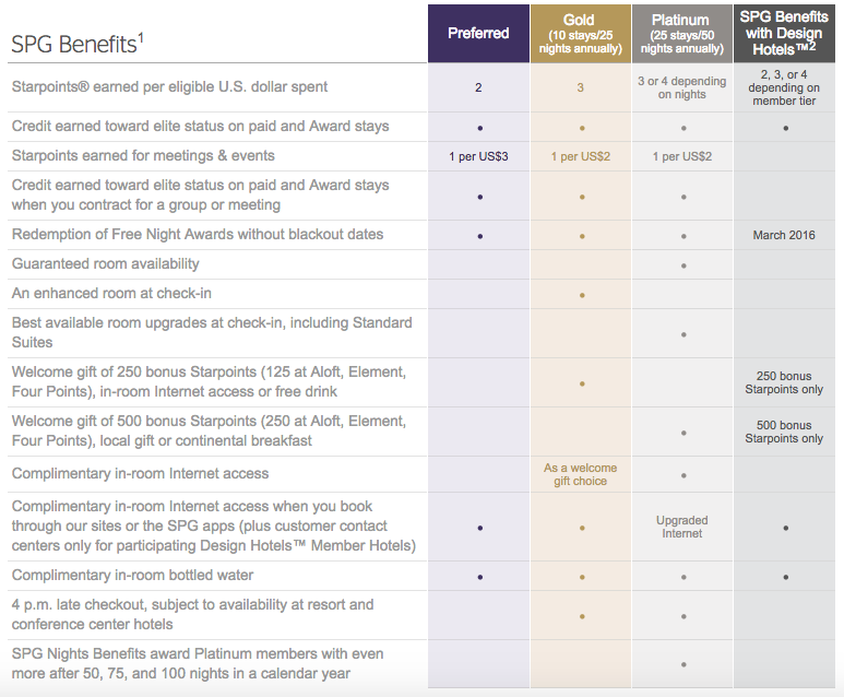 SPG Gold and Platinum Benefits