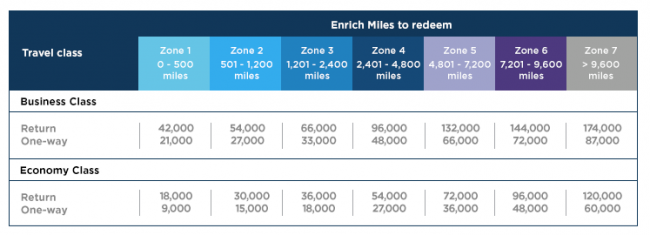 Enrich Redemption Chart 2017