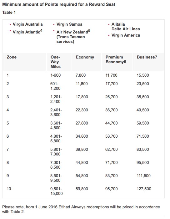 Velocity Points Chart