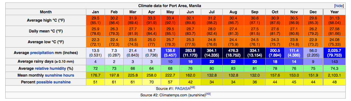 Manila Climate Chart