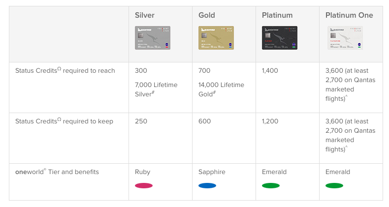 Qantas Status Credits